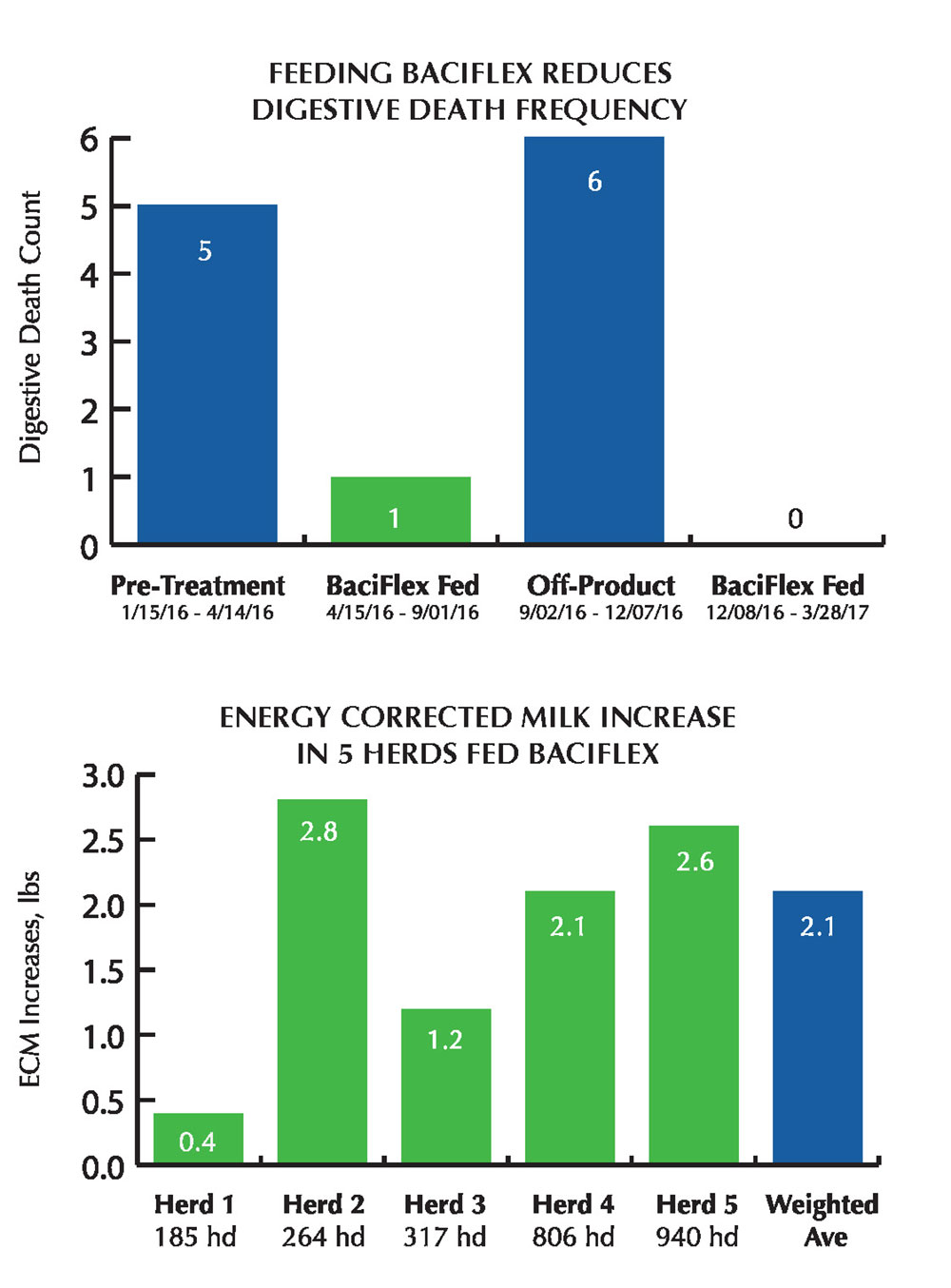 BaciFlex graphs