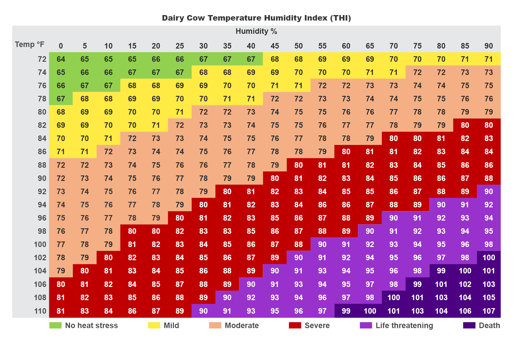 Dairy Cow Temperature Humidity Index THI