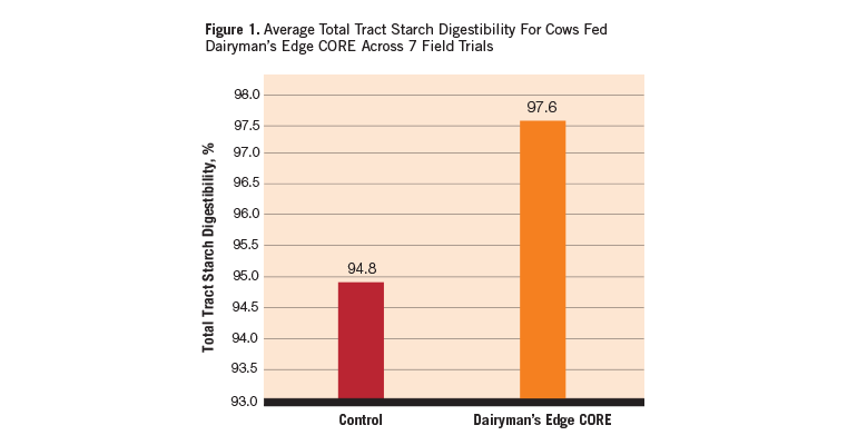 Average Total Tract Starch Digestibility for Cows Fed Dairyman's Edge CORE