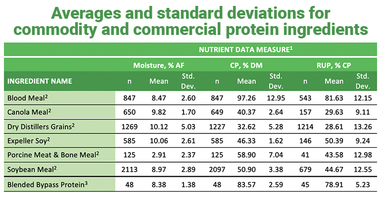 averages and standard deviations for commodity and commercial protein ingredients