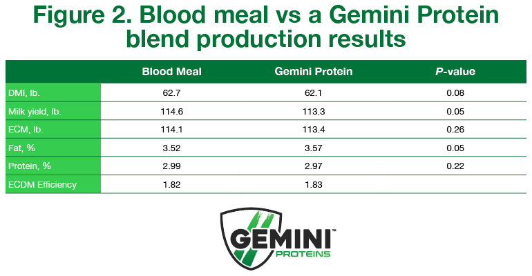 Blood meal vs a Gemini Protein blend production results