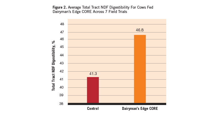 Average Total Tract NDF Digestibility for Cows Fed Dairyman's Edge CORE