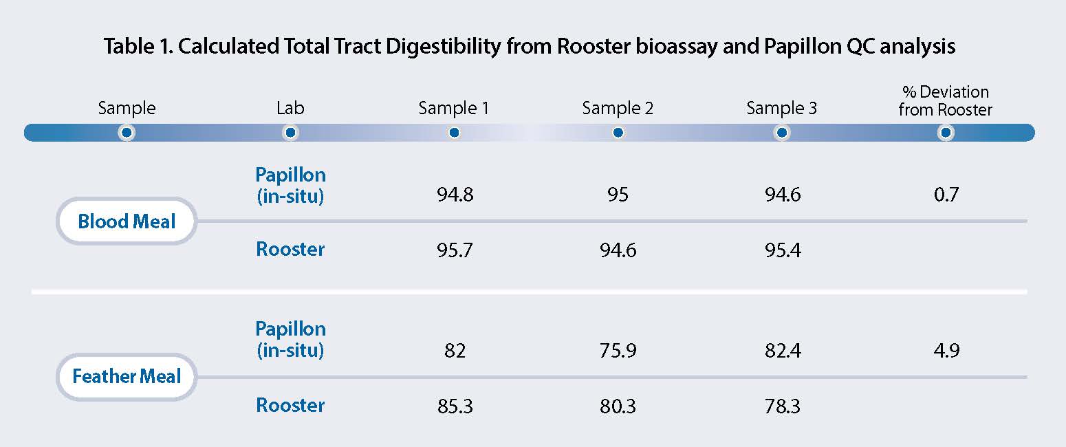 Methods of protein evaluation PAP-3060 Digestibility Table 1