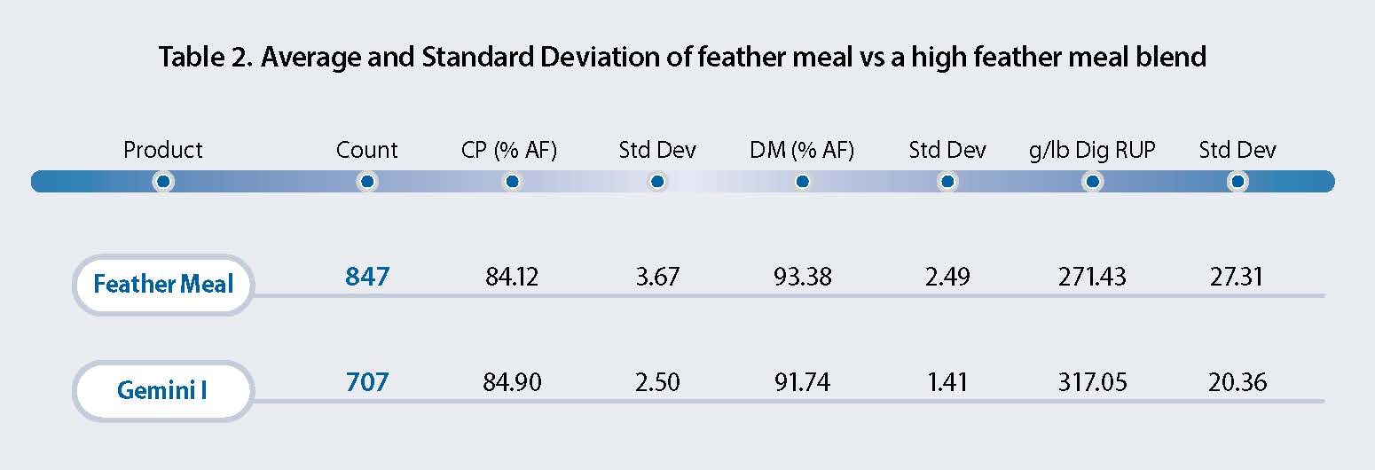 Methods of protein evaluation PAP-3060 Digestibility Table 2