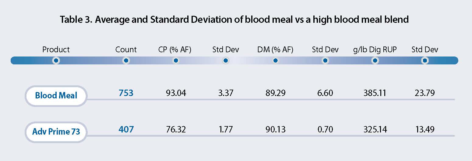 Methods of protein evaluation PAP-3060 Digestibility Table 3