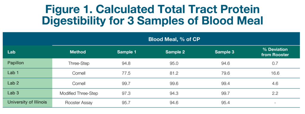 Calculated Protein Digest Chart Blood Meal