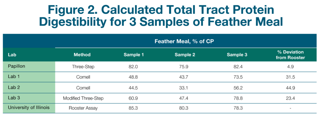 Calculatedd Protein Digest Chart Feather Meal