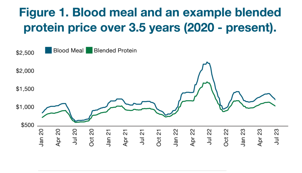 Figure 1 Blood meal and an example blended protein price over 3.5 years (2020-present)