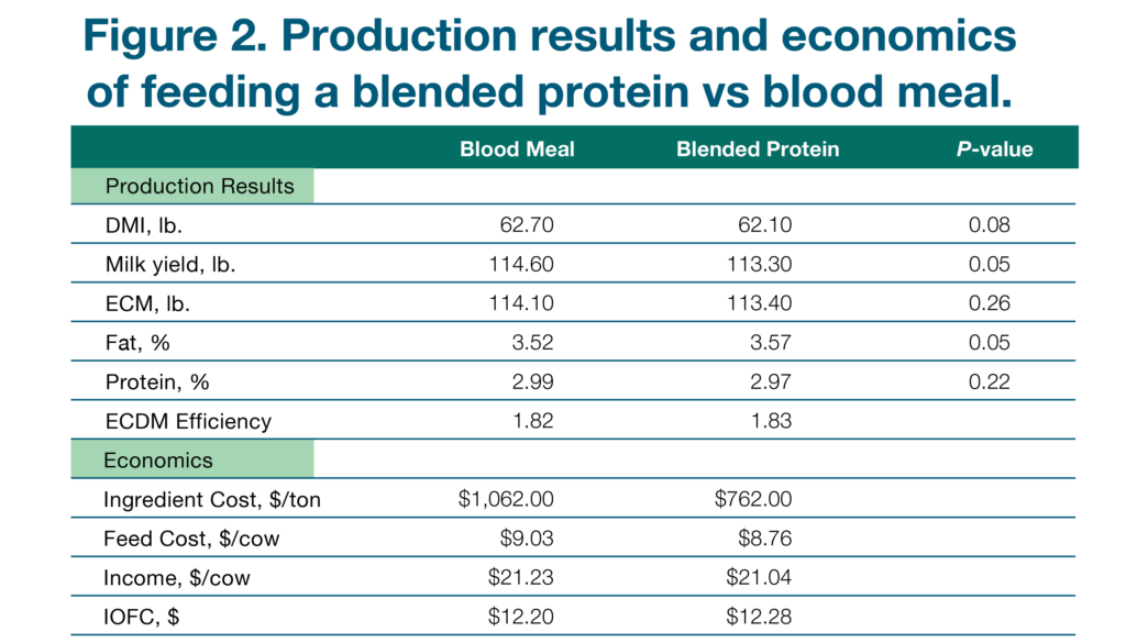 Figure 2 Production results and economics of feeding a blended protein vs blood meal chart
