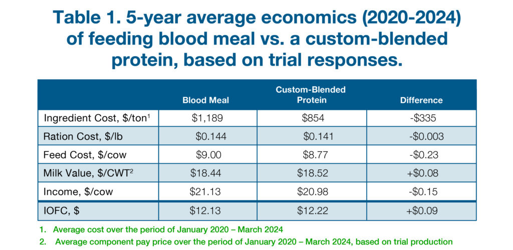 chart-blood meal vs custom-blended protein