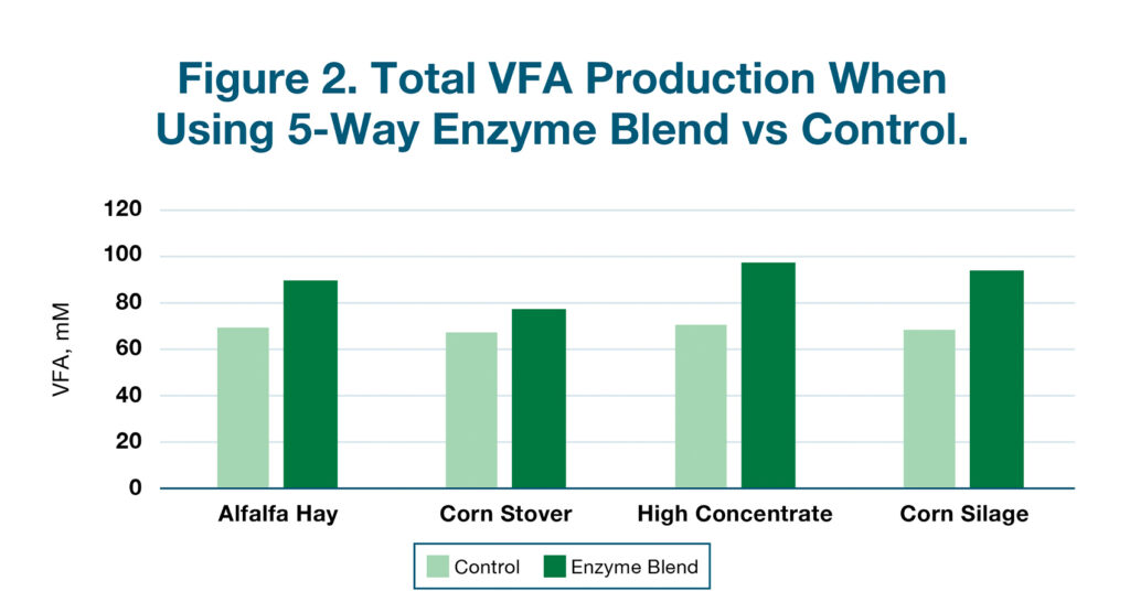 Fig-2-Total VFA Production Using 5-Enzyme Blend vs Control