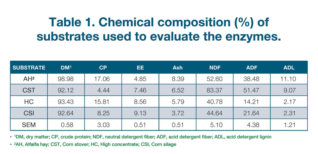 Table-1 Chemical composition substrates evaluate enzymes
