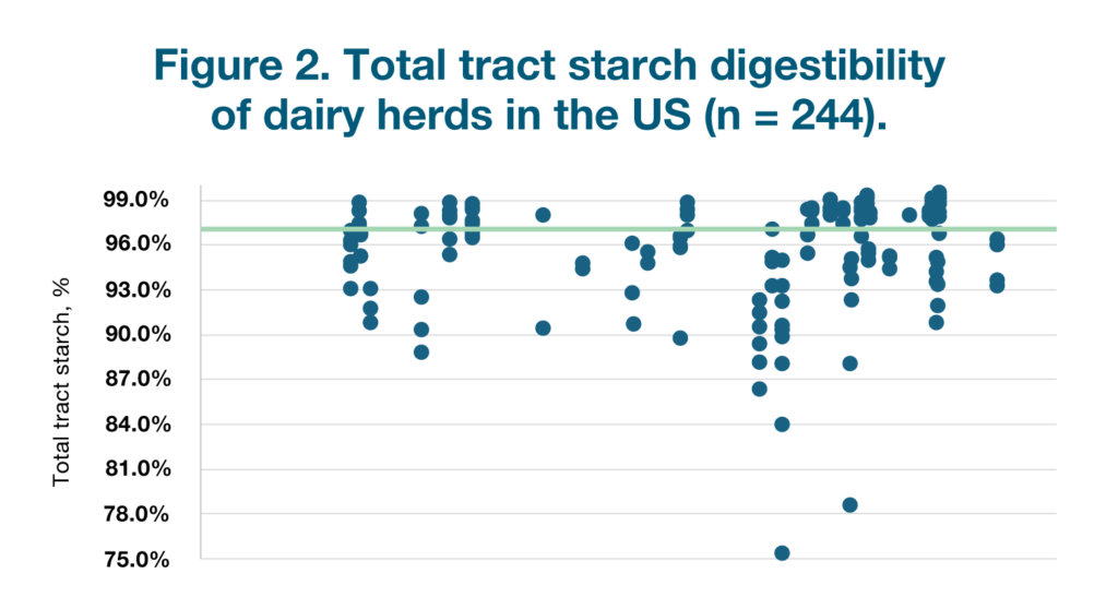 Figure 2 - total tract starch digestibility of dairy herds in the US (n=244)