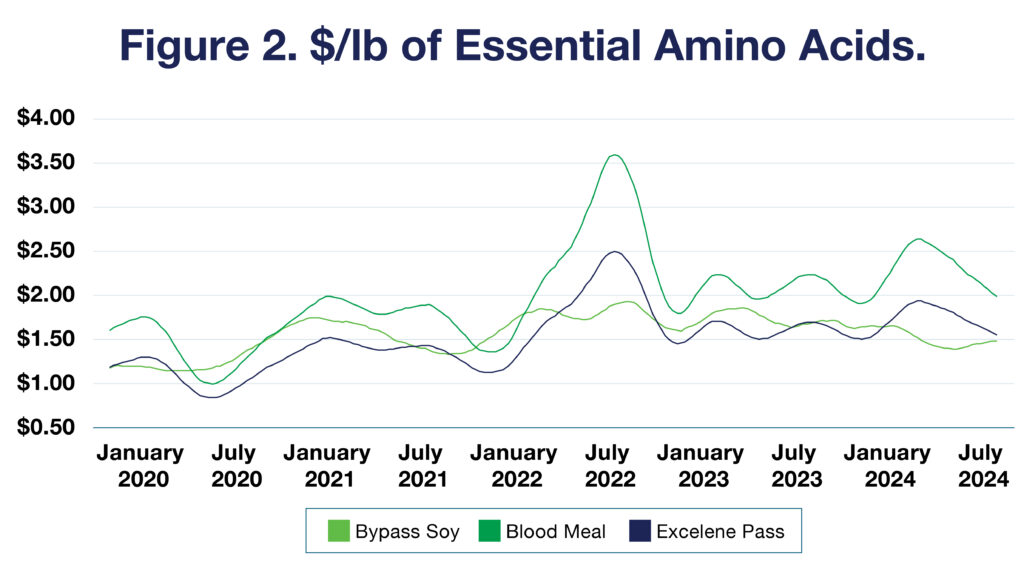 $/lb of Essential Amino Acids chart