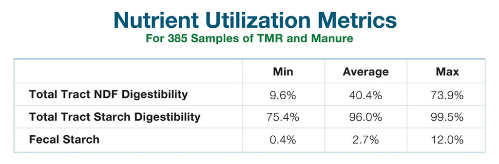 Nutrient Utilization Metrics chart